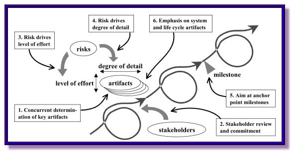 Ingredients of a Spiral Model