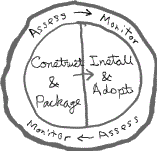 ODMdev: Deployment and Adoption Lifecycle Pattern