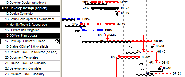 "Develop ODMref 1.0 base is ill-defined and on the critical path [from Plan version 6.2 tracking as of 2005-04-04]